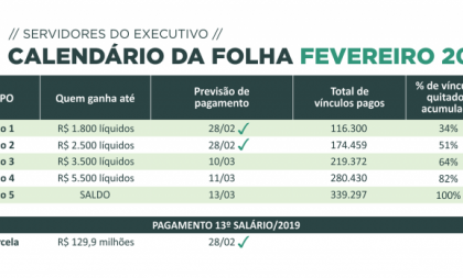 Estado paga novo grupo servidores. Agora é quem ganha até R$ 2.500