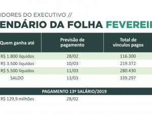 Governo do Estado paga nesta sexta-feira quem ganha até R$ 1.800