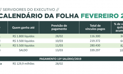 Governo do Estado paga nesta sexta-feira quem ganha até R$ 1.800