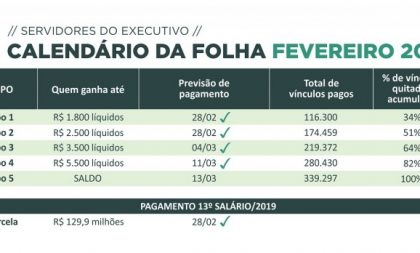 Governo quita folha de fevereiro para 82% dos servidores