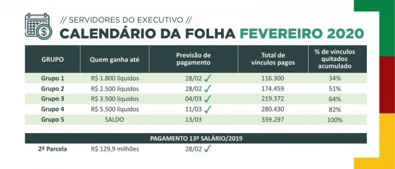 Governo quita folha de fevereiro para 82% dos servidores