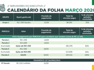 Estado paga nesta terça quem ganha até R$ 1.500. Quitação da folha só em 30 de abril