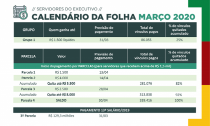 Estado paga nesta terça quem ganha até R$ 1.500. Quitação da folha só em 30 de abril