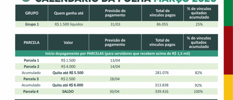 Estado paga nesta terça quem ganha até R$ 1.500. Quitação da folha só em 30 de abril