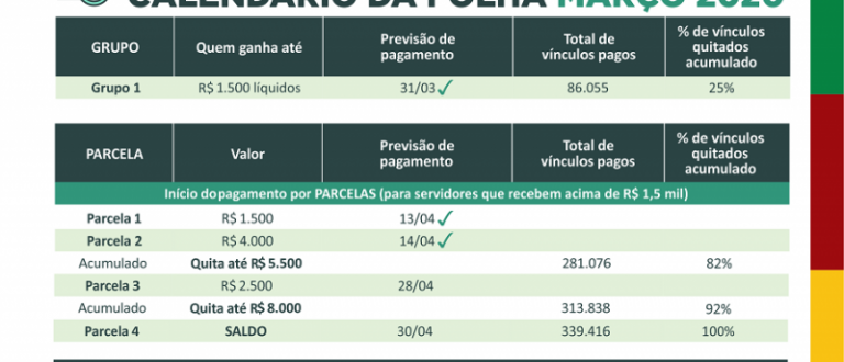 Governo do Estado paga mais uma parcela dos salários de março