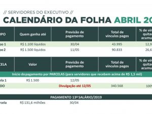 Governo do Estado anuncia calendário parcial de pagamento da folha de abril