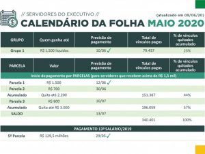 Governo paga parcela de R$ 1,5 mil da folha de maio nesta sexta-feira