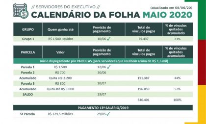 Governo paga parcela de R$ 1,5 mil da folha de maio nesta sexta-feira