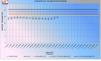 Defesa Civil alerta sobre risco de inundação