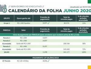 Governo do Estado começa a pagar folha de junho