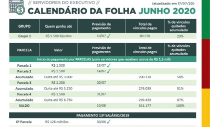 Governo vai pagar na segunda nova parcela da folha de junho dos servidores