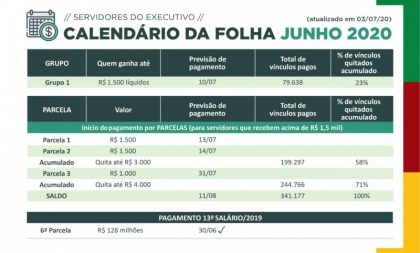 Estado quita nesta quarta-feira a folha de maio do funcionalismo