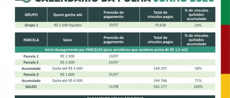 Estado quita nesta quarta-feira a folha de maio do funcionalismo