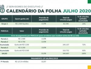 Salários de julho do servidores estaduais serão pagos até o dia 31 de agosto