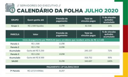 Salários de julho do servidores estaduais serão pagos até o dia 31 de agosto