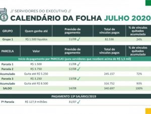 Governo do Estado quita folha de julho nesta sexta-feira, dia 14