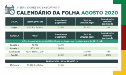 Governo começa a pagar a folha de agosto na segunda-feira