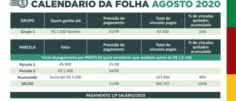 Governo começa a pagar a folha de agosto na segunda-feira