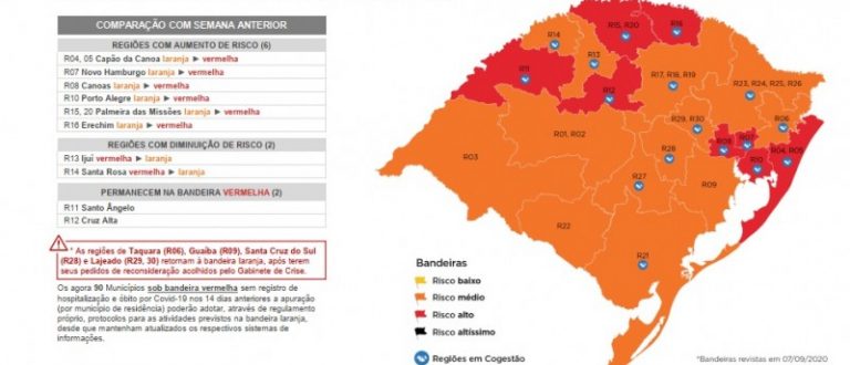 Oito regiões ficam na bandeira vermelha na 18ª rodada do Distanciamento Controlado