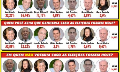 Eleições 2020: José Otávio Germano segue na liderança