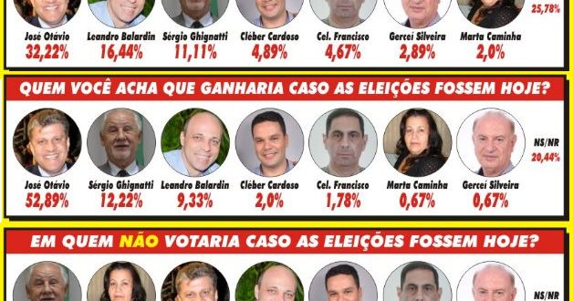 Eleições 2020: José Otávio Germano segue na liderança