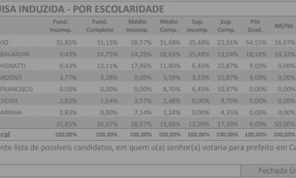 Eleições 2020: como votam os cachoeirenses por escolaridade?