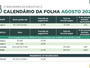 Governo do RS quita salários de agosto do funcionalismo nesta semana