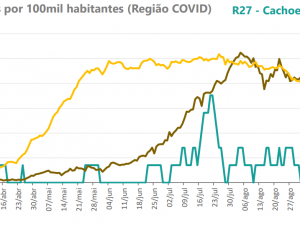 Região de Cachoeira tem sexta menor média móvel de mortes por Covid-19 no RS