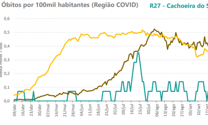 Região de Cachoeira tem sexta menor média móvel de mortes por Covid-19 no RS