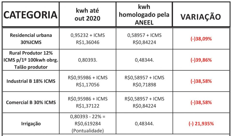 ANEEL Homologa Tarifas Iniciais Da Celetro - Cachoeira Do Sul E Região ...