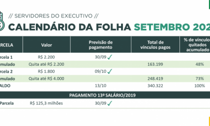 Governo paga mais uma parcela da folha de setembro