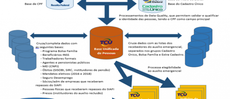 TCU detalha investigação sobre Auxílio Emergencial a candidatos