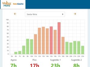 Ferramenta na internet indica horários com menor movimento para ir a mercados e farmácias