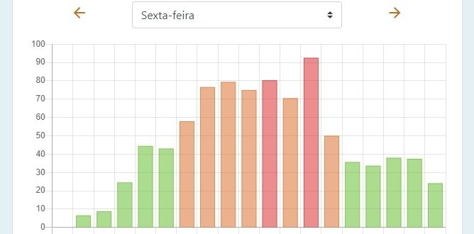 Ferramenta na internet indica horários com menor movimento para ir a mercados e farmácias