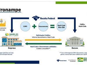 Empresas podem pedir aumento de carência para pagar Pronampe