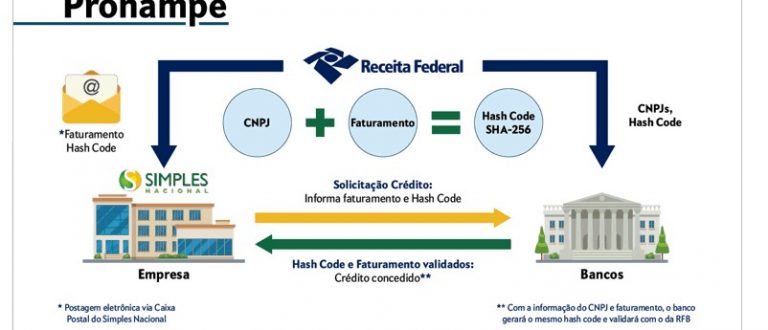 Receita Federal define regras sobre Pronampe 2021