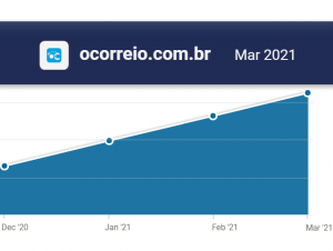 OCorreio: levantamento atesta liderança absoluta