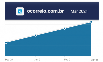 OCorreio: levantamento atesta liderança absoluta