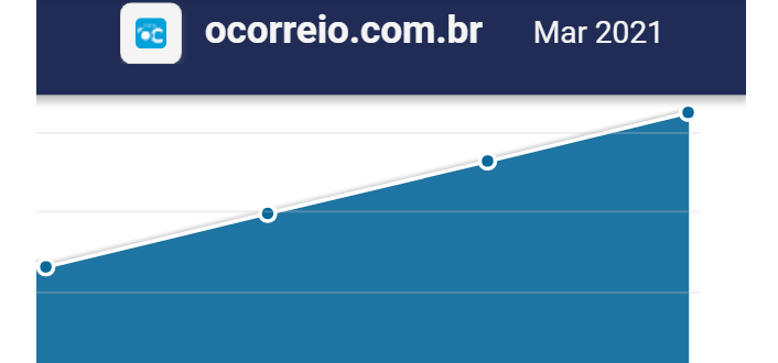 OCorreio: levantamento atesta liderança absoluta