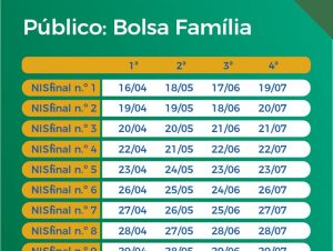 Auxílio emergencial é pago a beneficiários do Bolsa Família com NIS 2