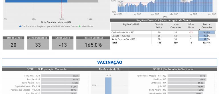 Com maior incidência do RS, Cachoeira tem reforço de Alerta