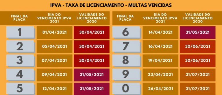 Licenciamento de veículos com placas final 7 e 8 vence este mês