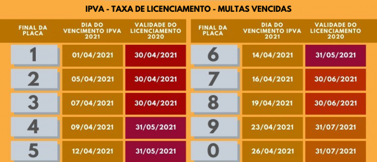 Vence prazo de licenciamento de veículos com placas final 9 e zero