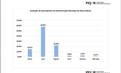 População de Novo Cabrais aprova Administração Municipal no 1º ano de mandato