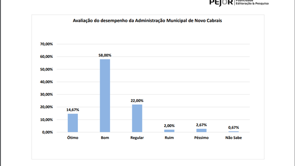 População de Novo Cabrais aprova Administração Municipal no 1º ano de mandato