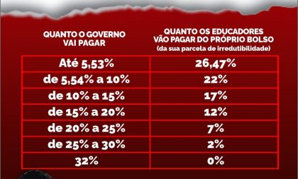 Cpers diz que magistério ficou sem os 32% de reajuste do piso