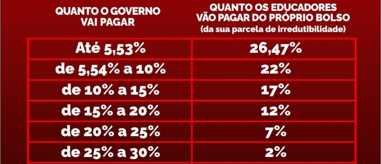 Cpers diz que magistério ficou sem os 32% de reajuste do piso