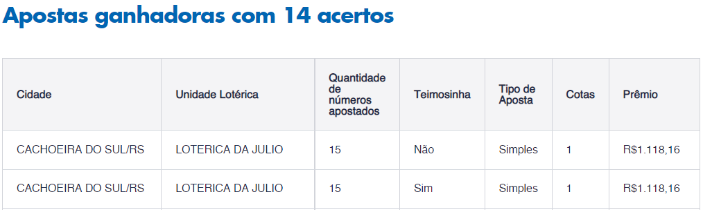 Aposta de Vitória ganha mais de R$ 481 mil na Lotofácil, Espírito Santo