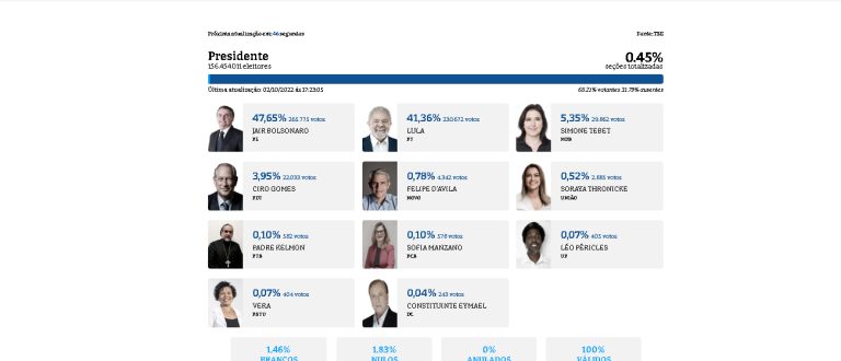 ELEIÇÕES 2022: APURAÇÃO EM TEMPO REAL