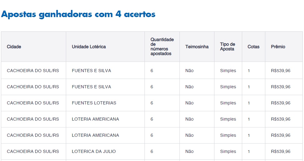 Aposta de Balneário Gaivota acerta cinco dos seis números da Mega-Sena e  fatura R$ 27